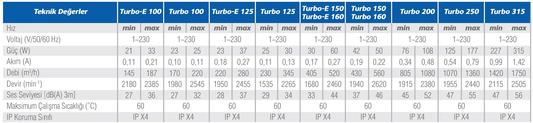 Turbo kanal fanı teknik değerler tablosu