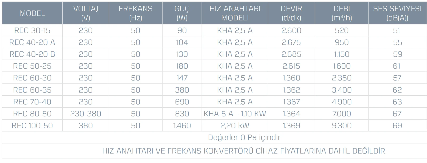 REC serisi dikdörtgen kanal fanı teknik tablo